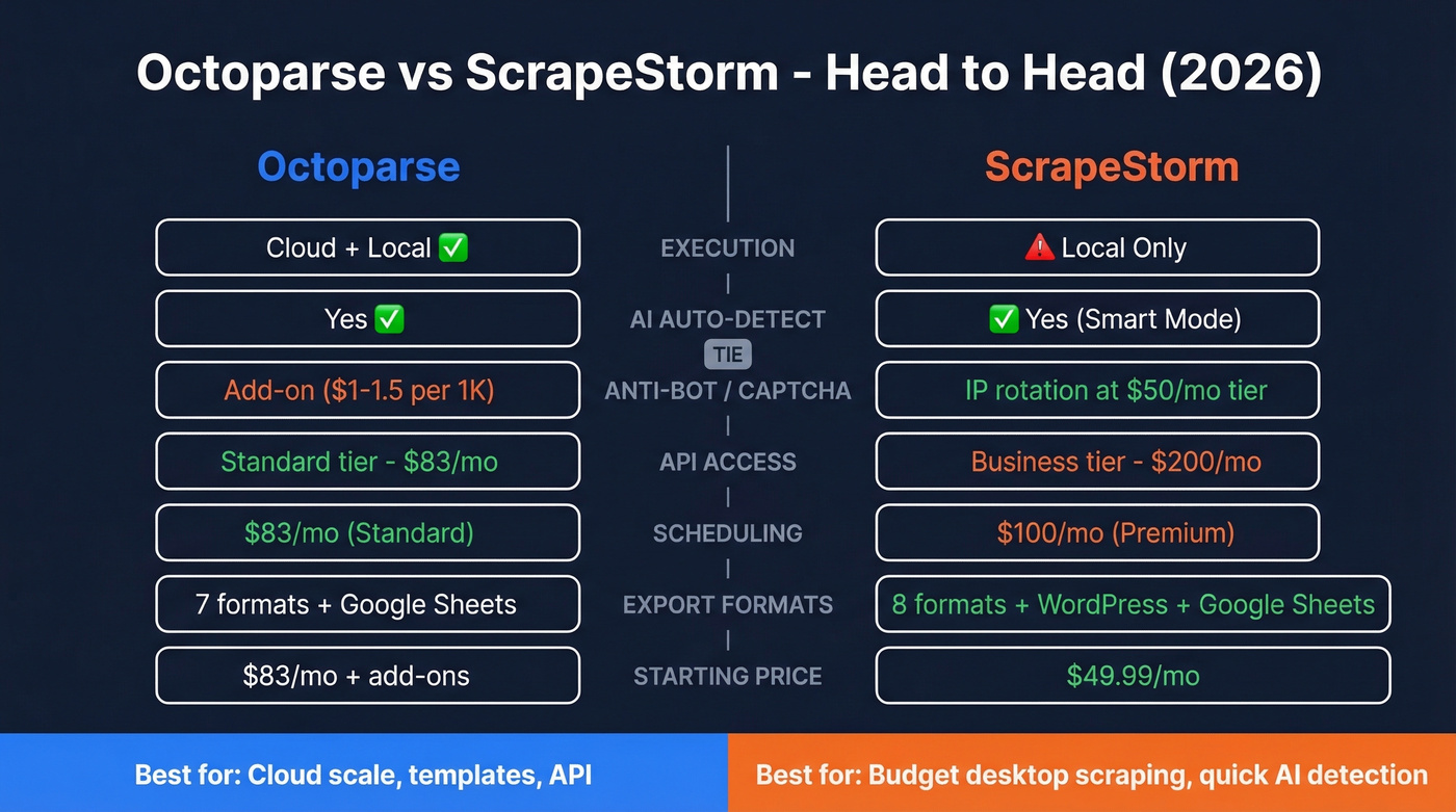 Octoparse vs ScrapeStorm head-to-head feature comparison diagram