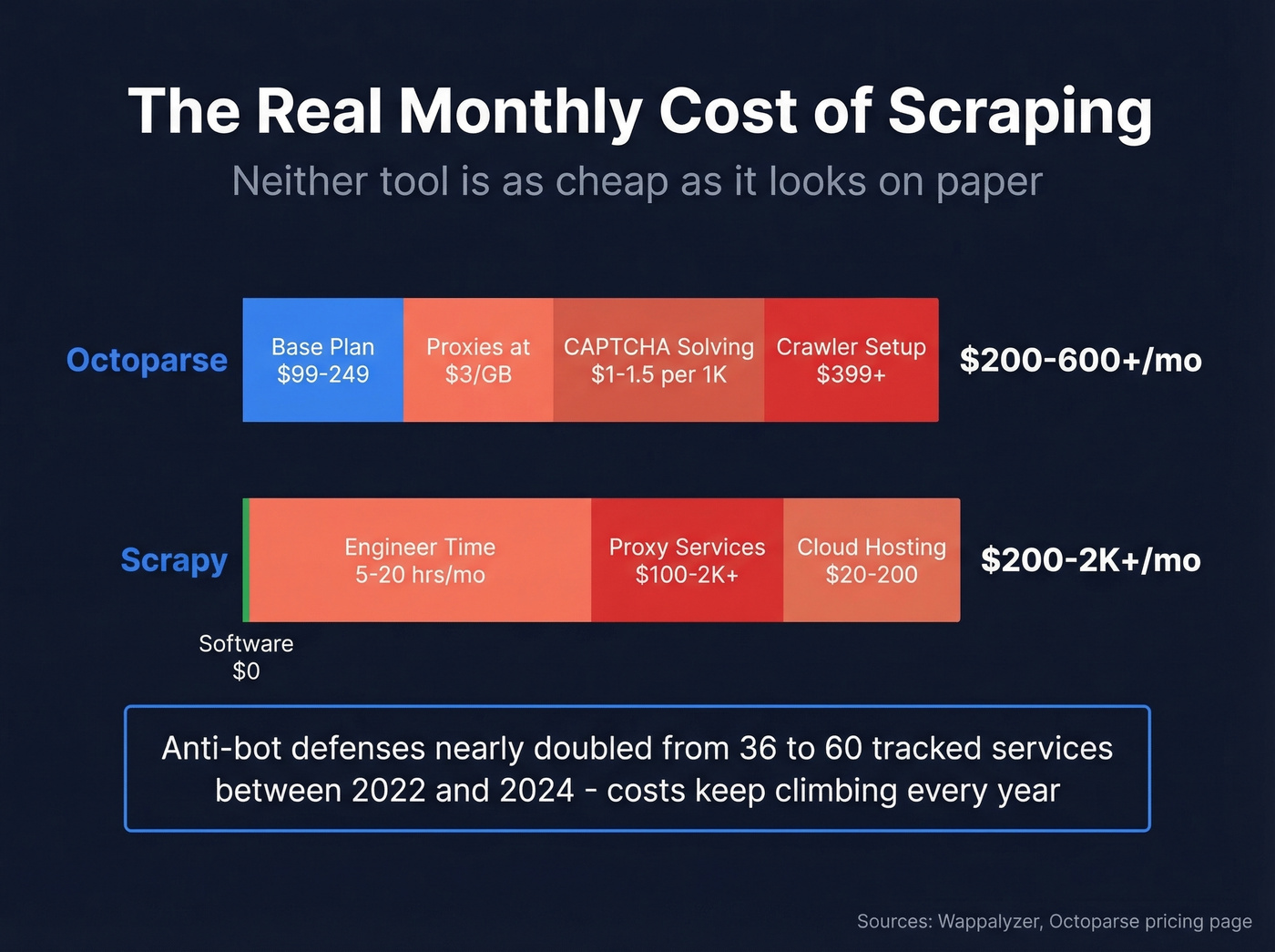 Hidden monthly cost breakdown for Octoparse and Scrapy