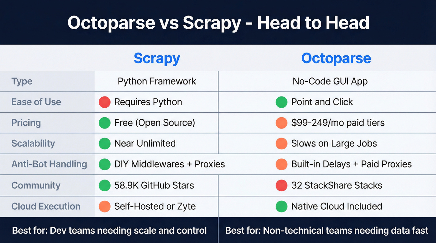 Octoparse vs Scrapy head-to-head feature comparison diagram