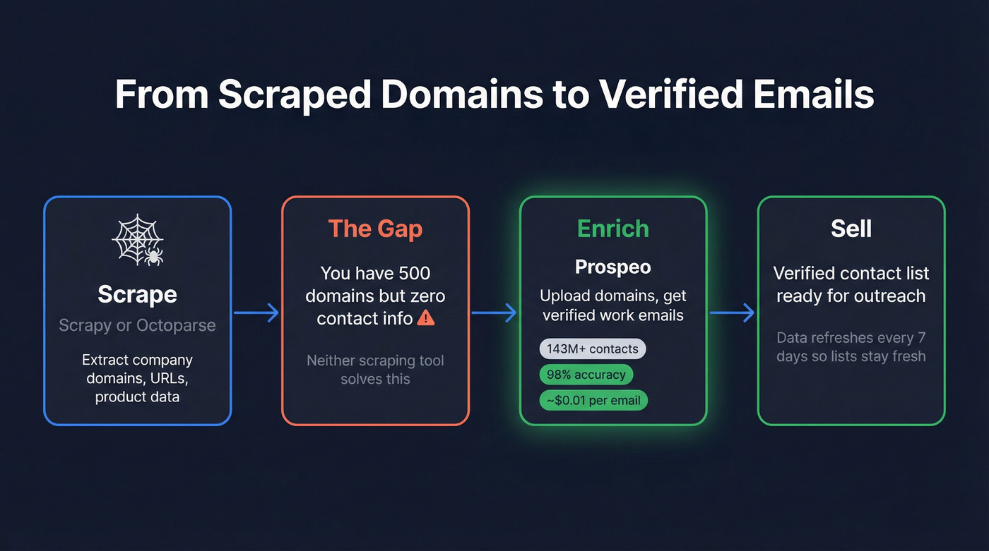 Workflow showing scraping to enrichment pipeline with Prospeo