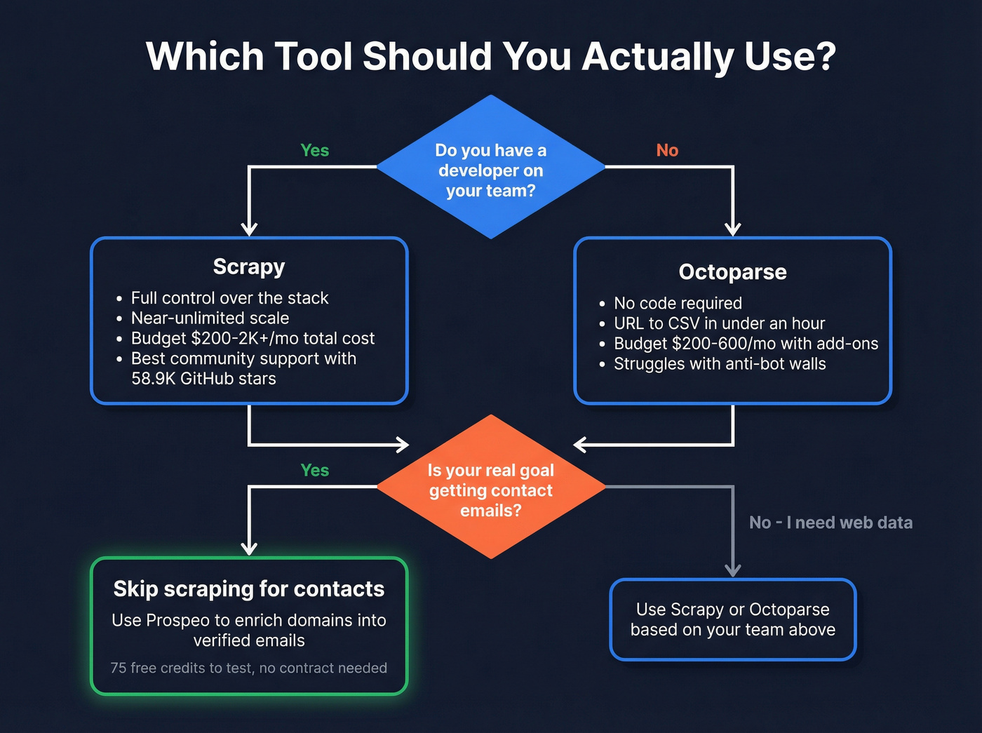 Decision tree for choosing Scrapy, Octoparse, or enrichment