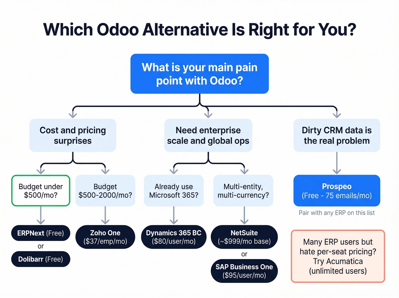 Decision tree for choosing the right Odoo alternative