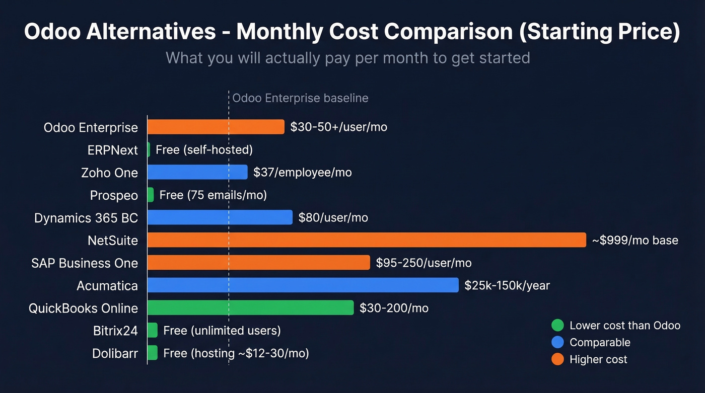 Visual pricing comparison of all ten Odoo alternatives