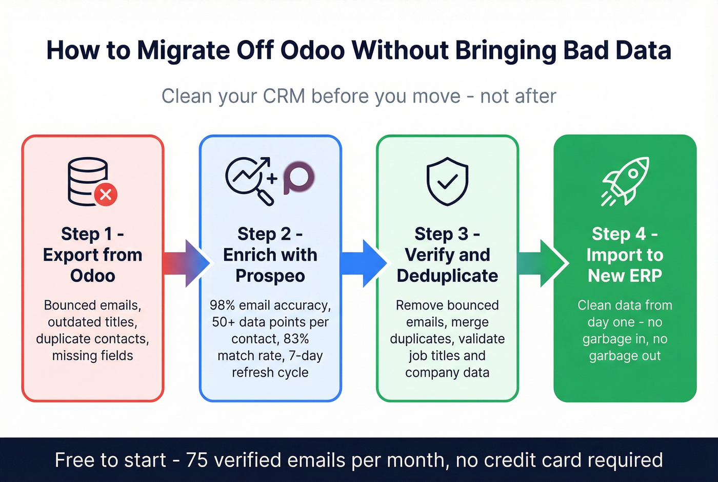 How Prospeo cleans CRM data before ERP migration