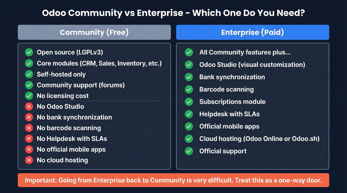 Odoo Community vs Enterprise edition comparison