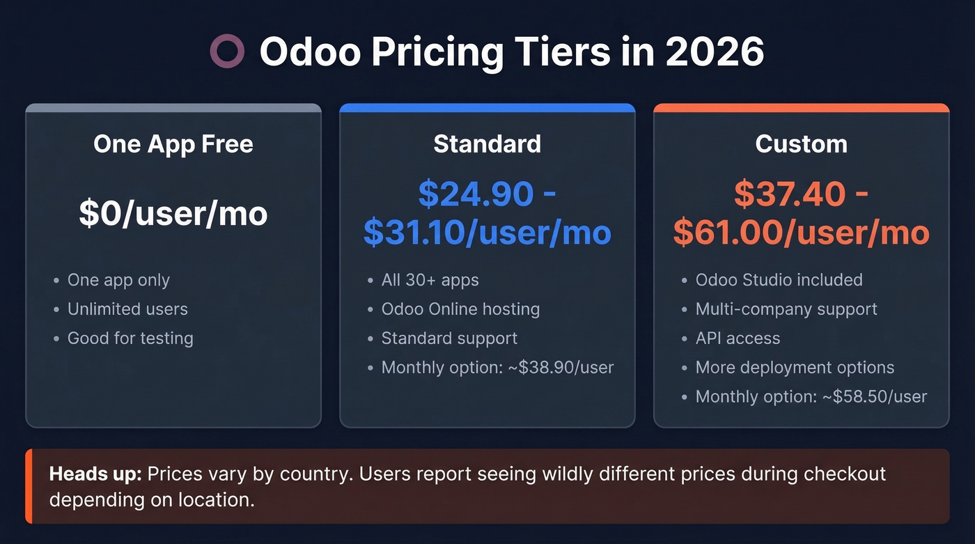 Odoo pricing tiers comparison for 2026