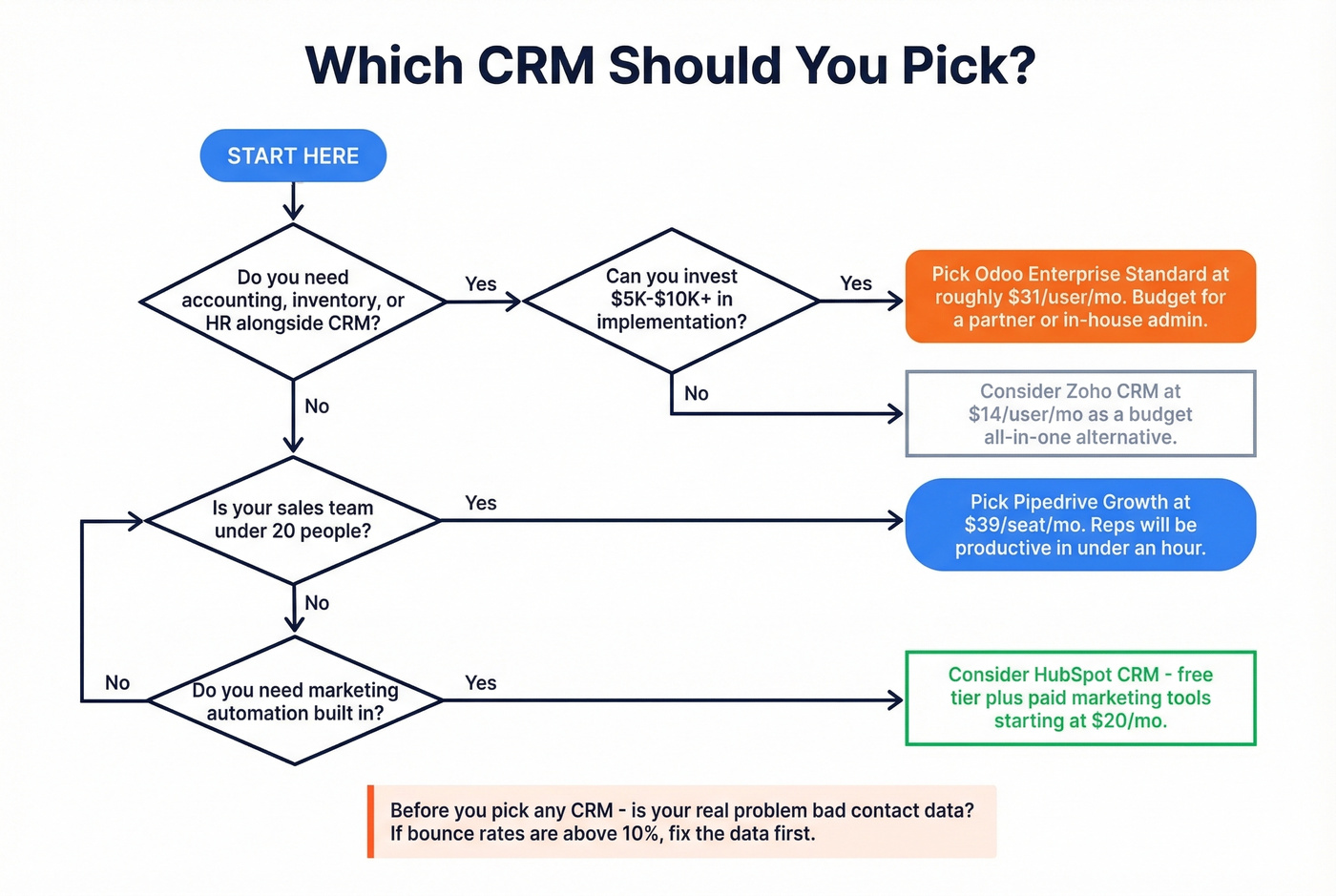 Decision flowchart for choosing Odoo or Pipedrive