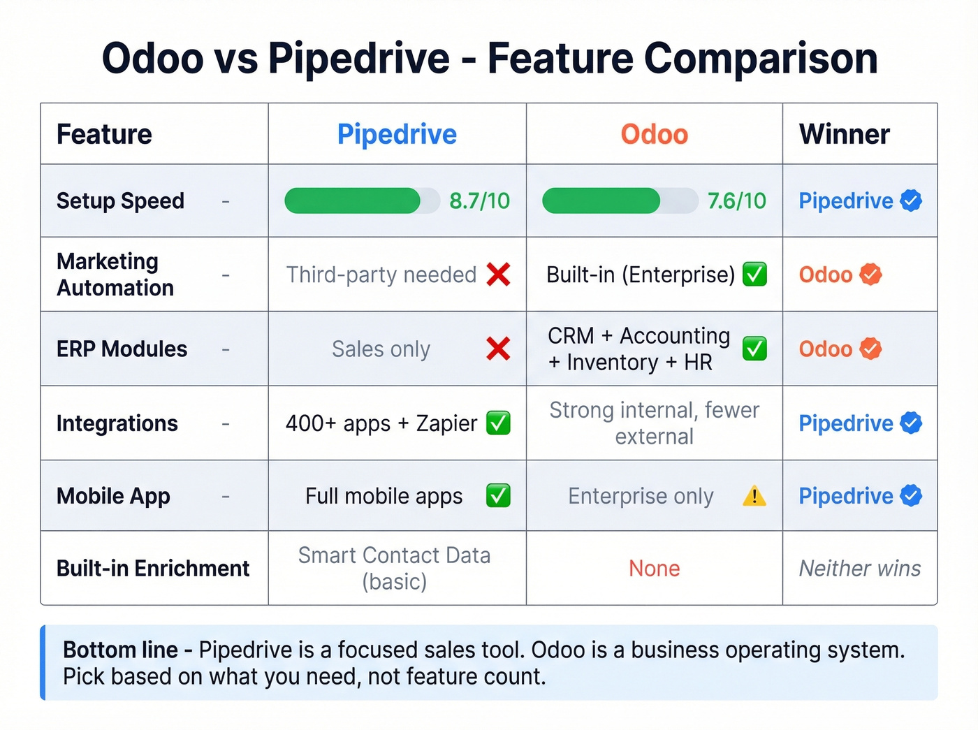 Odoo vs Pipedrive feature comparison matrix