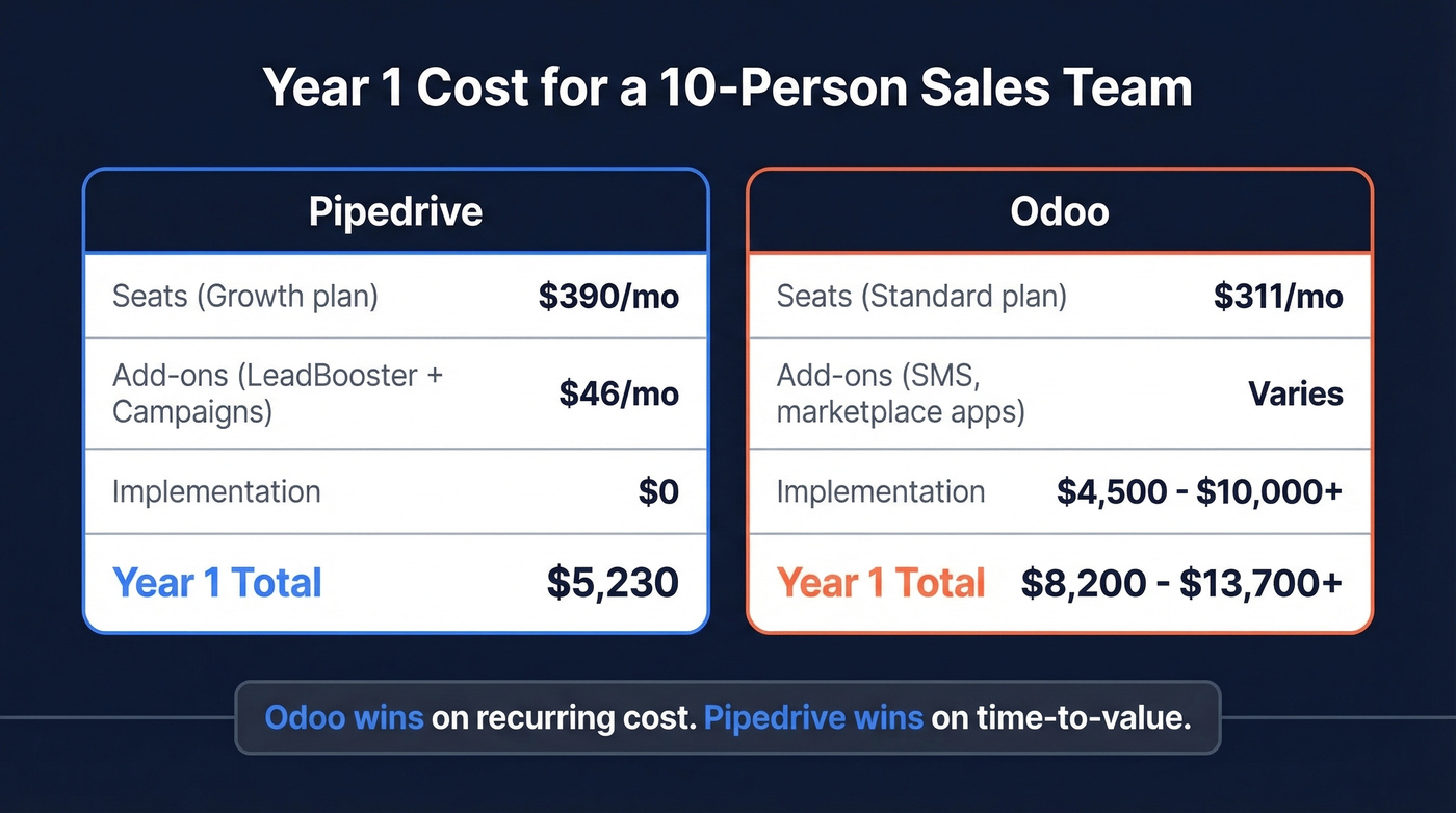 Odoo vs Pipedrive pricing comparison for 10-person team