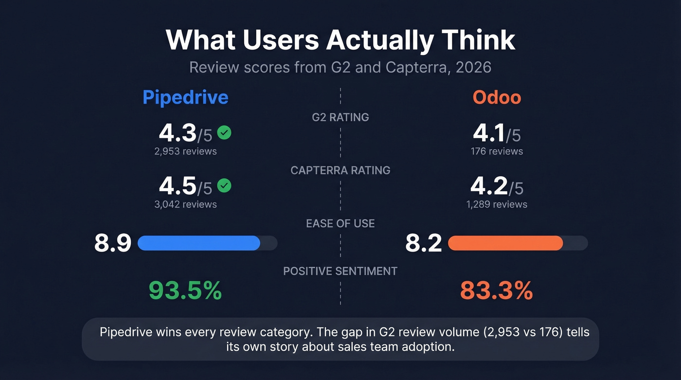 Odoo vs Pipedrive user review scores comparison