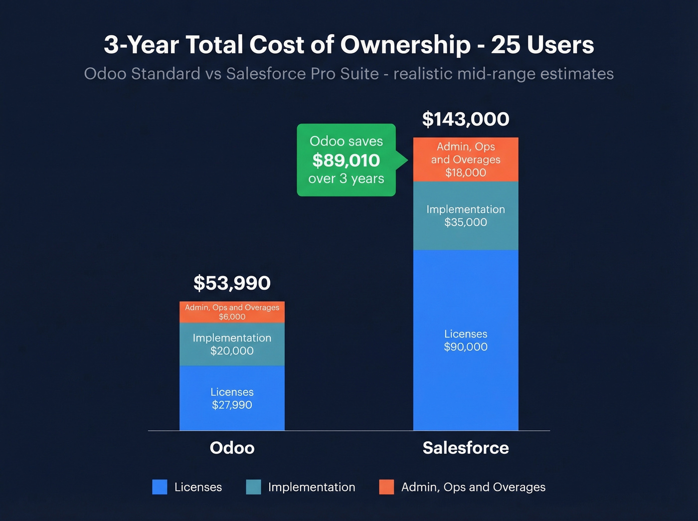 Three-year total cost of ownership stacked comparison