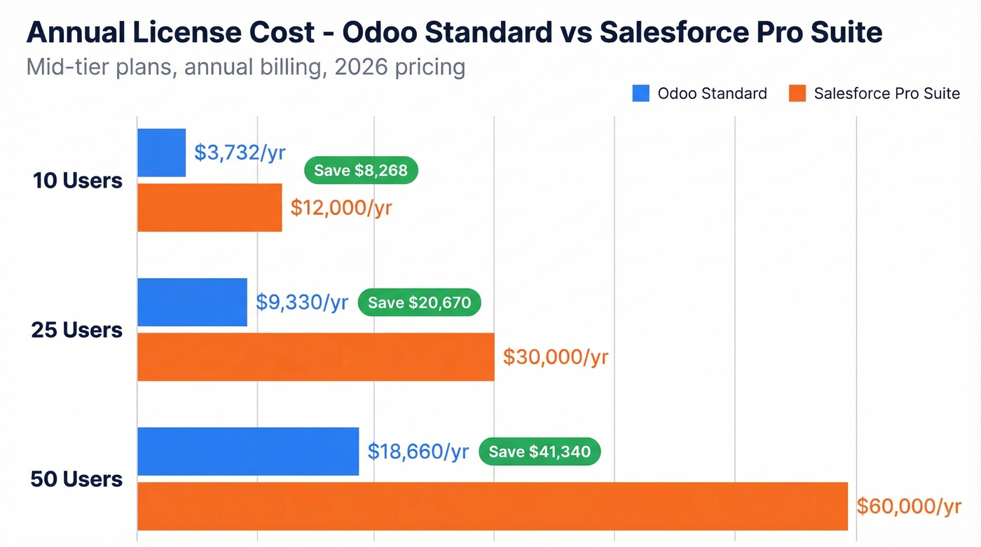 Annual cost comparison bar chart for team sizes