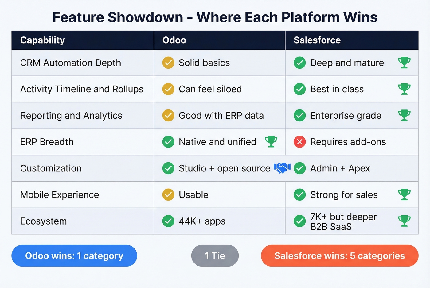 Feature capability matrix with visual winner indicators