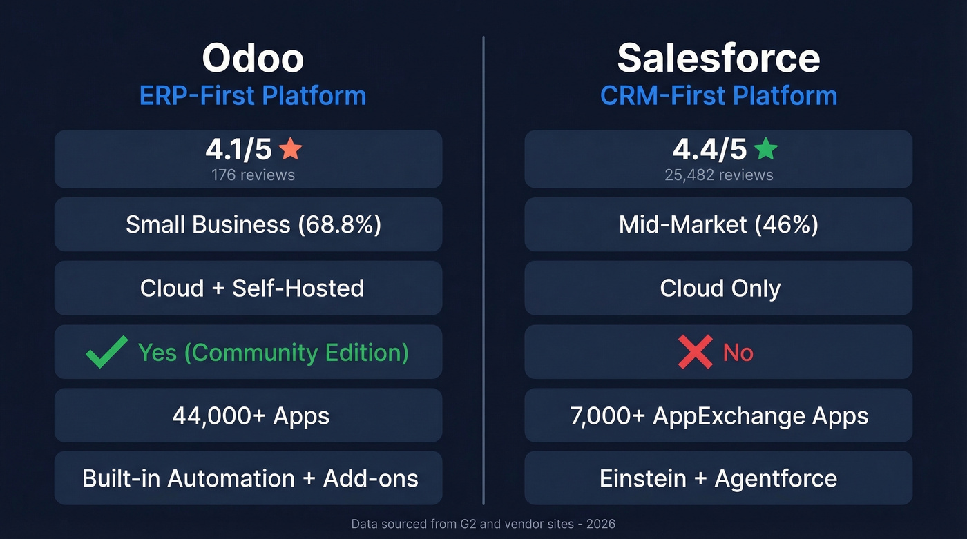 Odoo vs Salesforce head-to-head comparison infographic