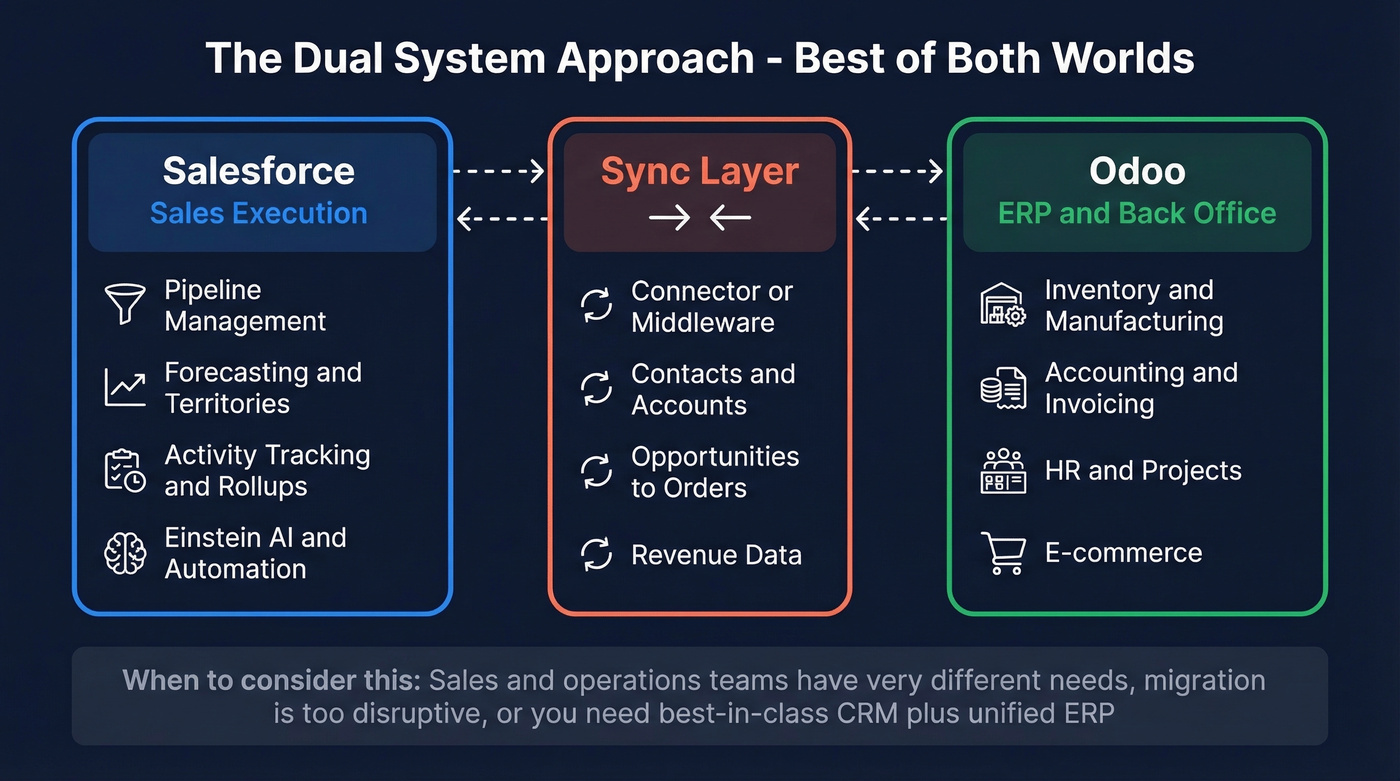 Dual system architecture with Salesforce CRM and Odoo ERP