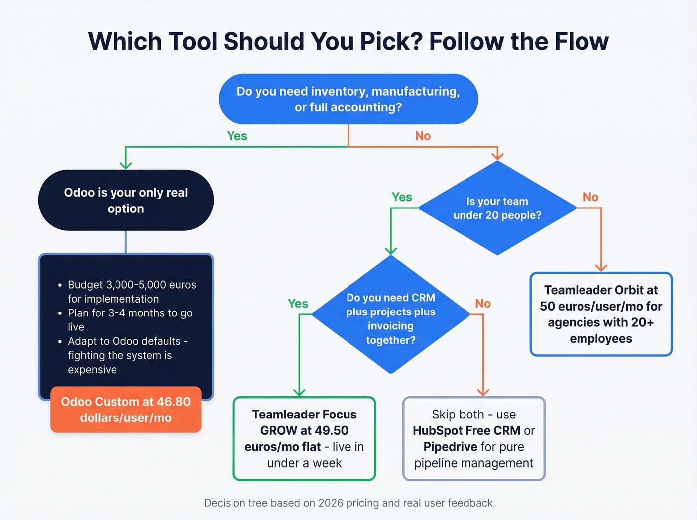 Decision flowchart for choosing Odoo or Teamleader or neither
