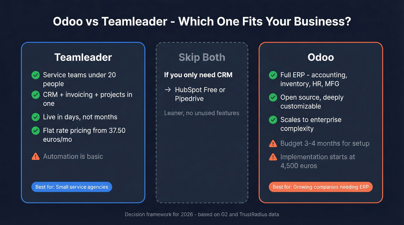 Odoo vs Teamleader quick decision comparison diagram