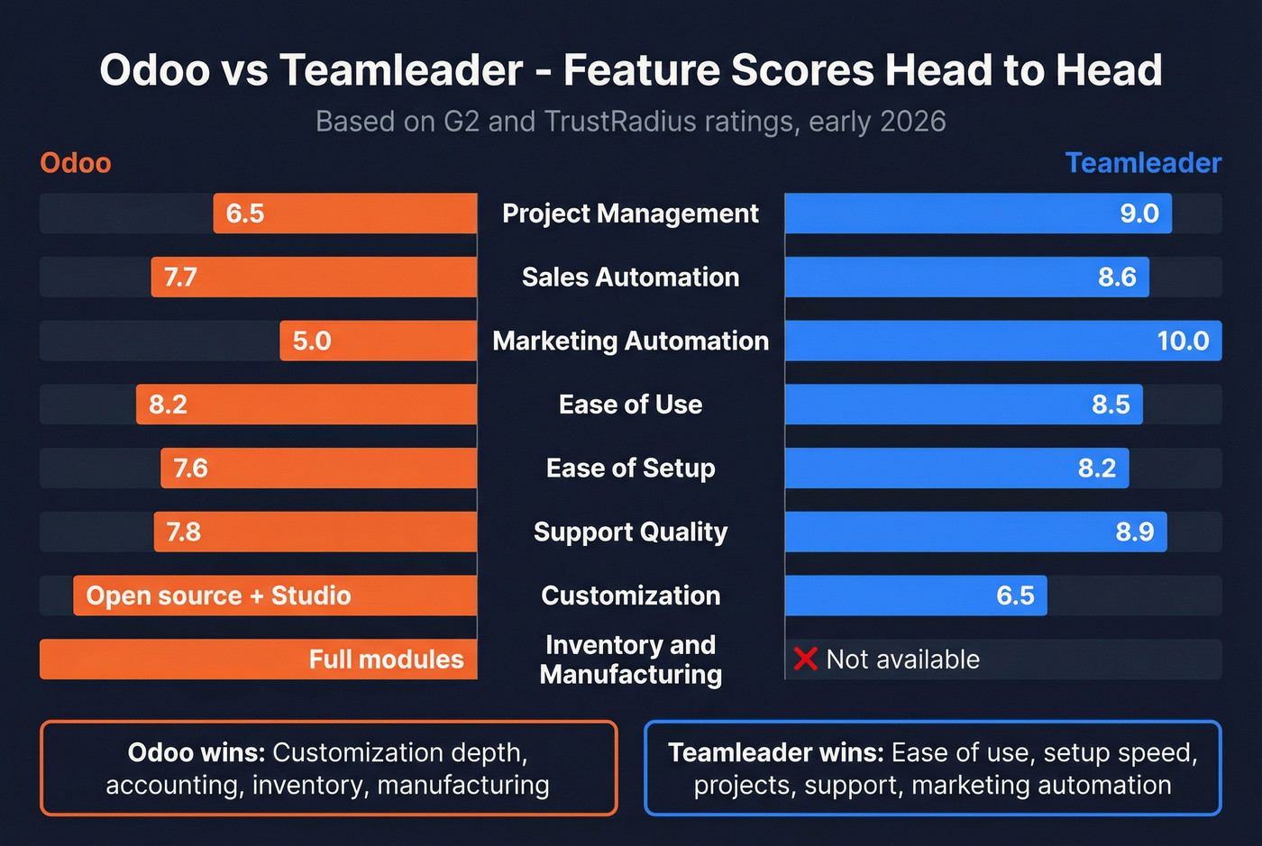 Odoo vs Teamleader feature scores visual comparison