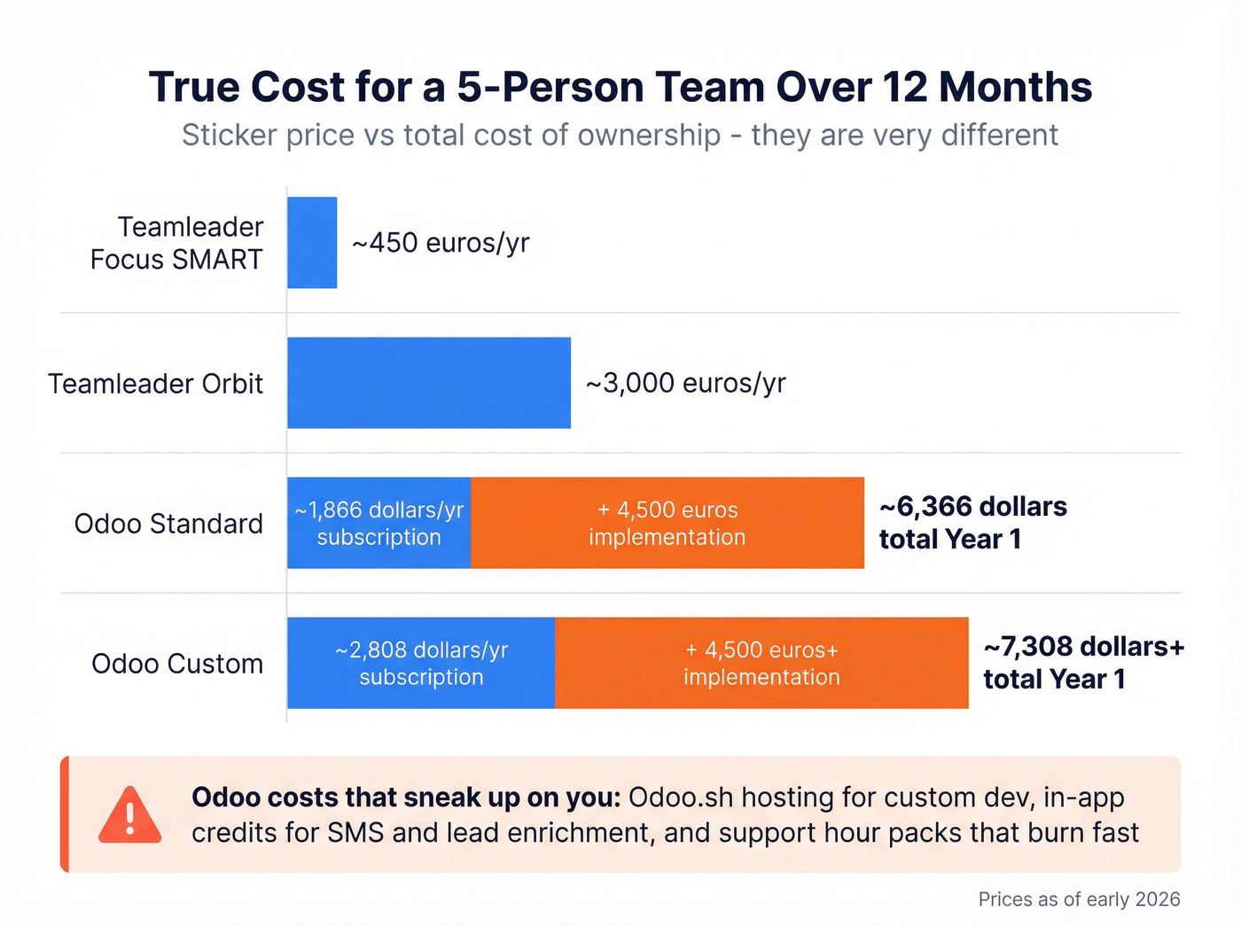 Total cost of ownership comparison for 5 users over 12 months