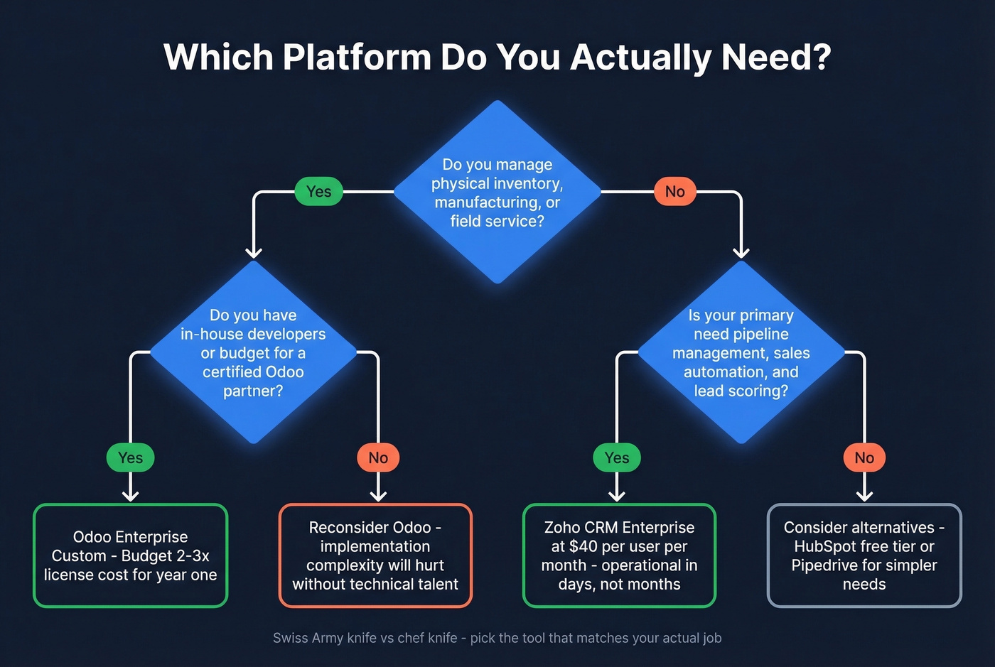 Decision flowchart for choosing Odoo vs Zoho CRM