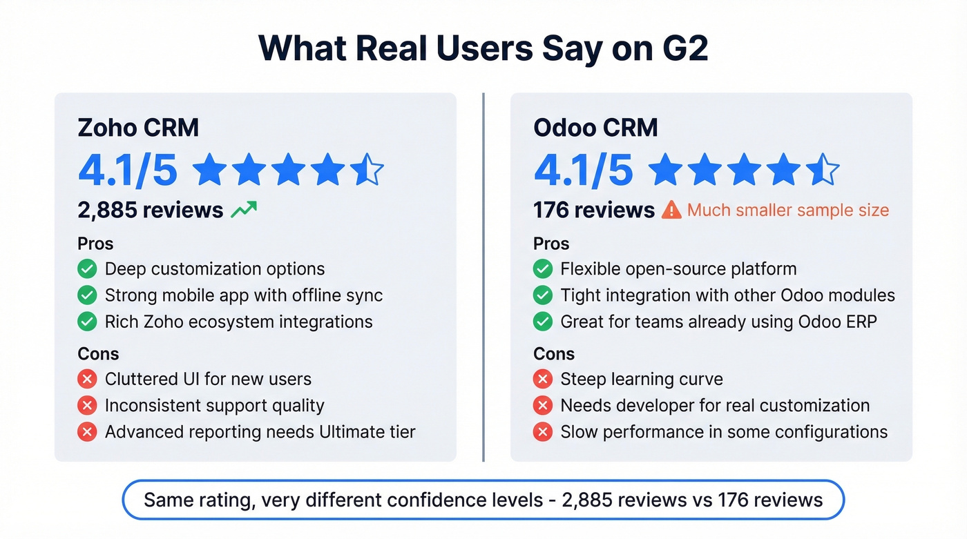 G2 review comparison stats for Odoo vs Zoho CRM