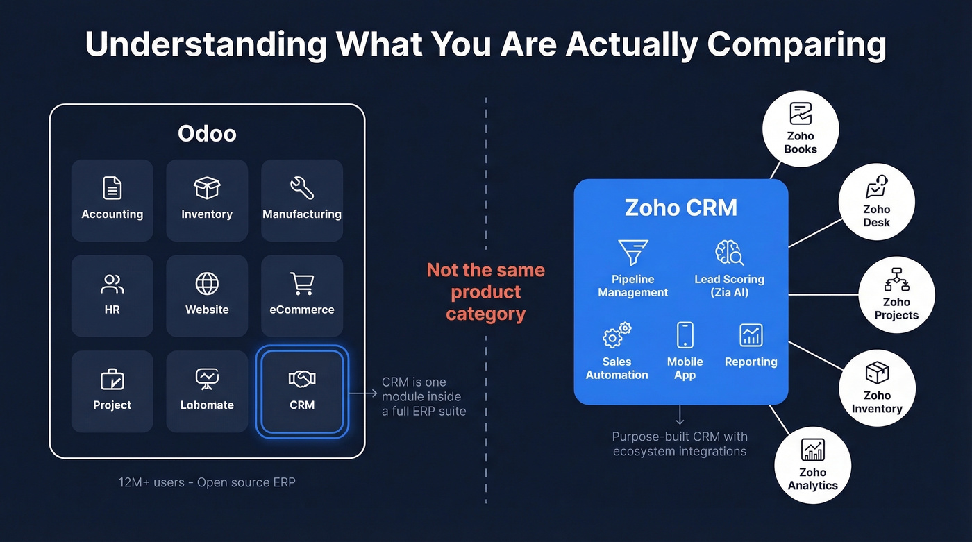 Odoo ERP suite vs Zoho CRM product positioning diagram