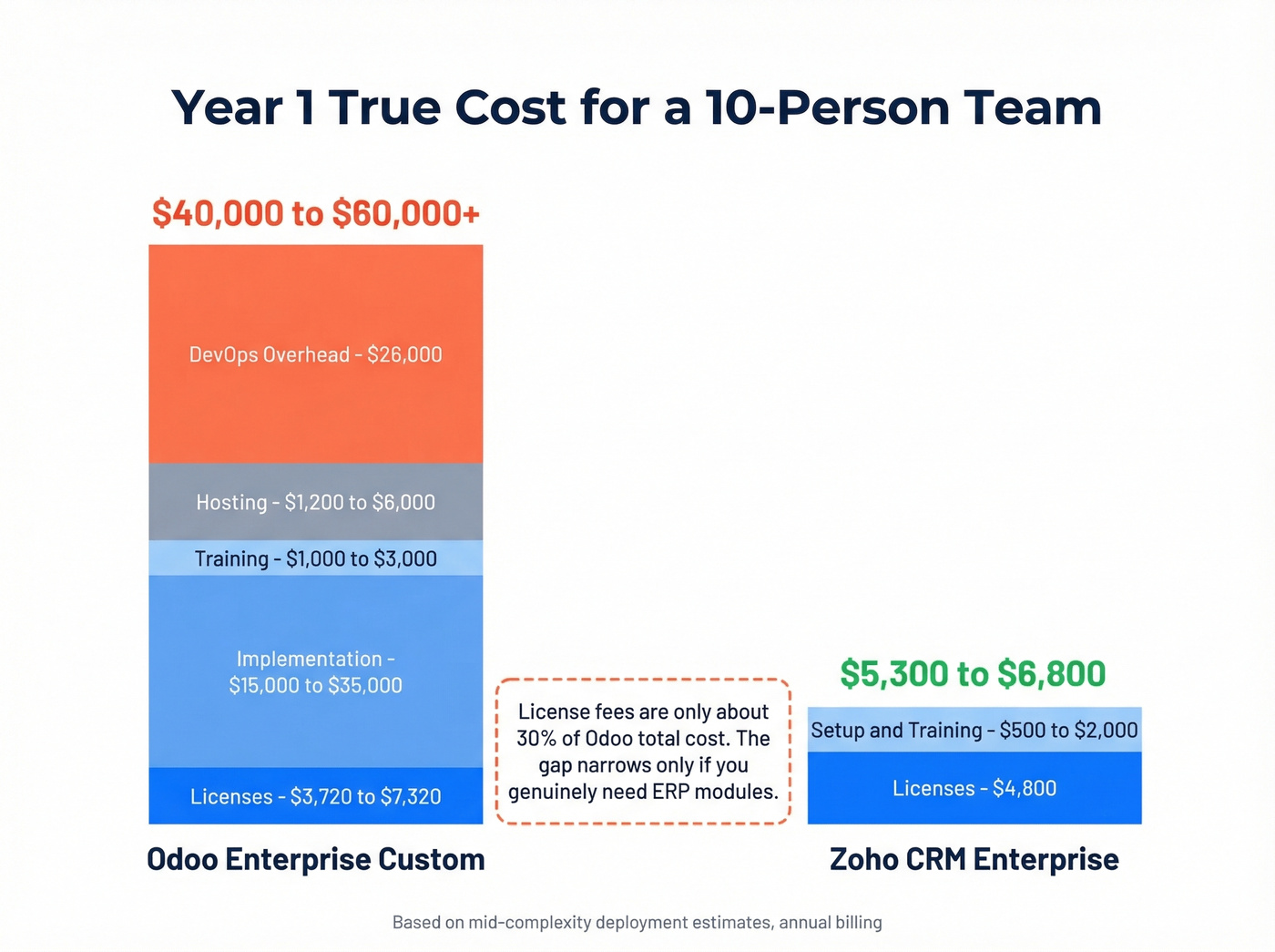 Year one total cost comparison Odoo vs Zoho CRM for 10 users