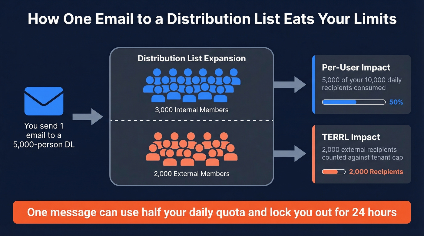 How one DL email expands against sending limits