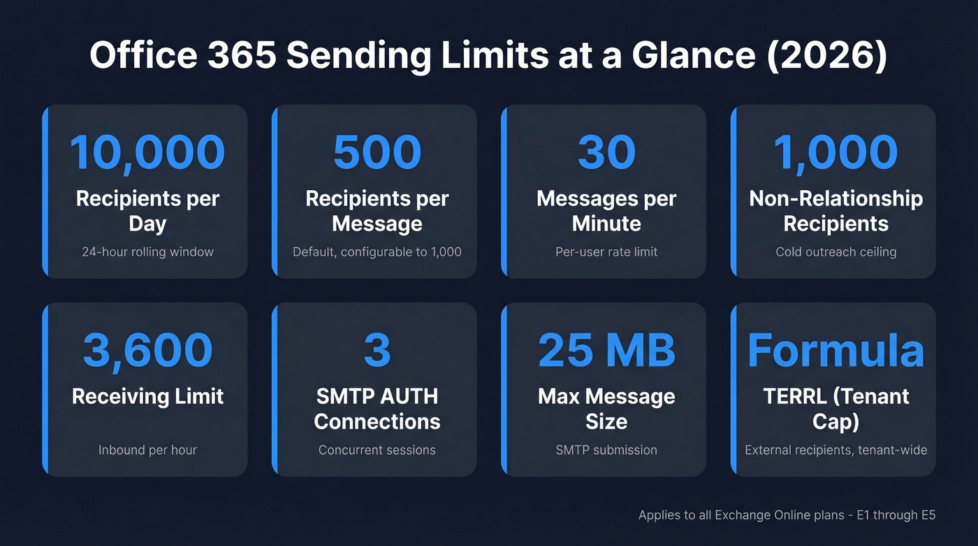 Office 365 sending limits visual summary card