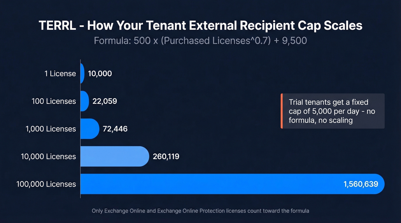 TERRL formula scaling chart by license count
