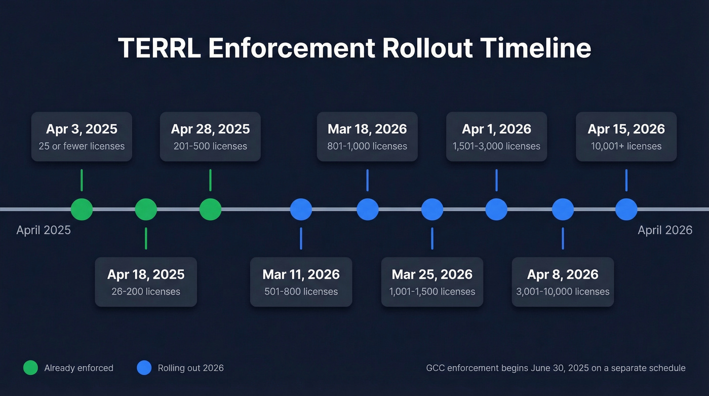 TERRL enforcement rollout timeline by tenant size
