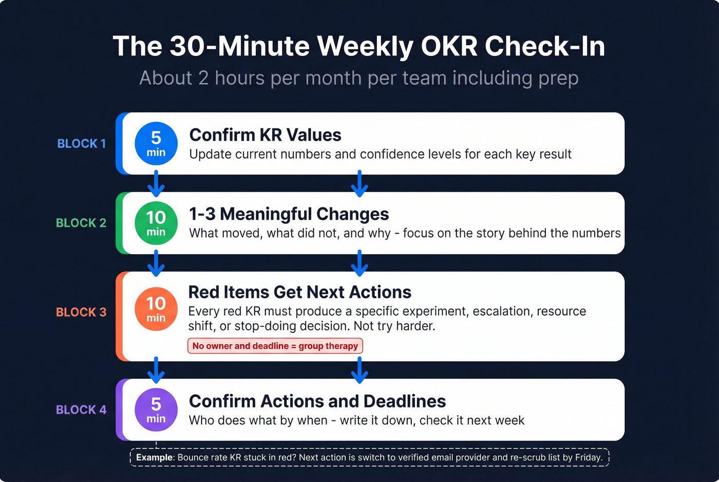 30-minute weekly OKR check-in meeting structure