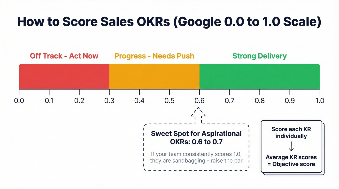OKR scoring scale with color-coded zones and guidance