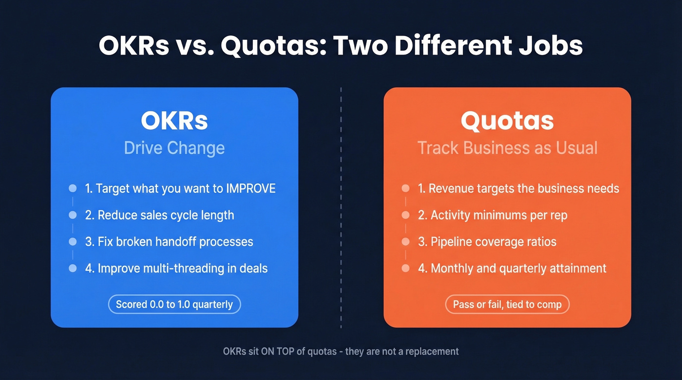 OKRs vs quotas comparison showing different purposes