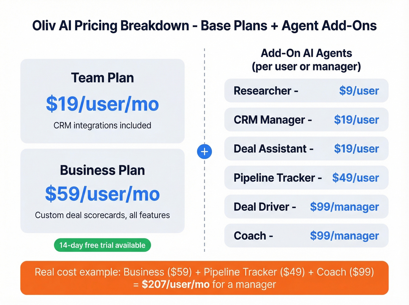 Oliv AI modular agent pricing breakdown diagram