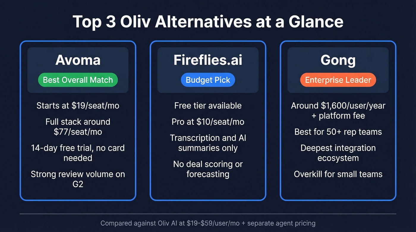 Quick comparison of top three Oliv alternatives