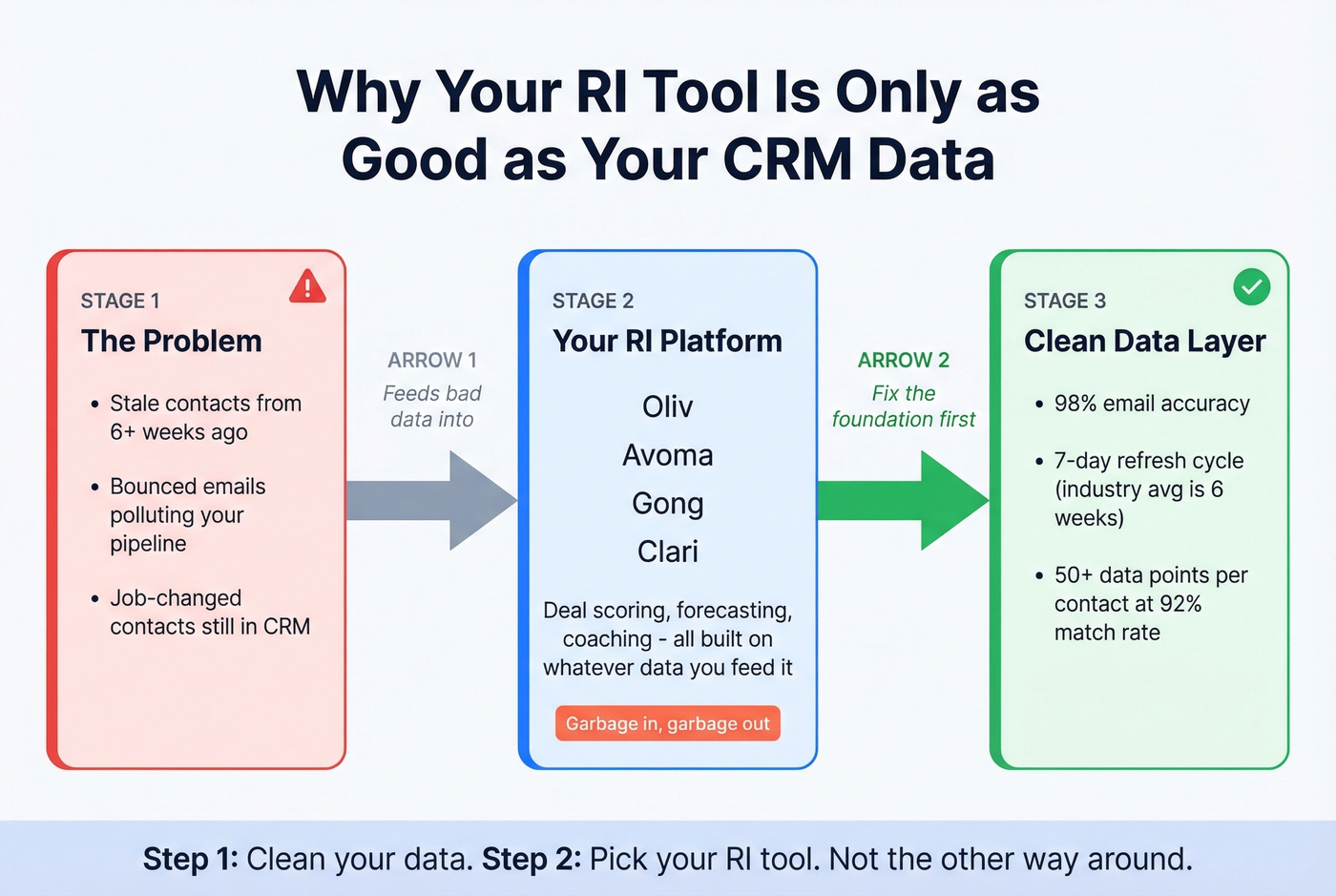 Diagram showing how stale CRM data undermines revenue intelligence tools