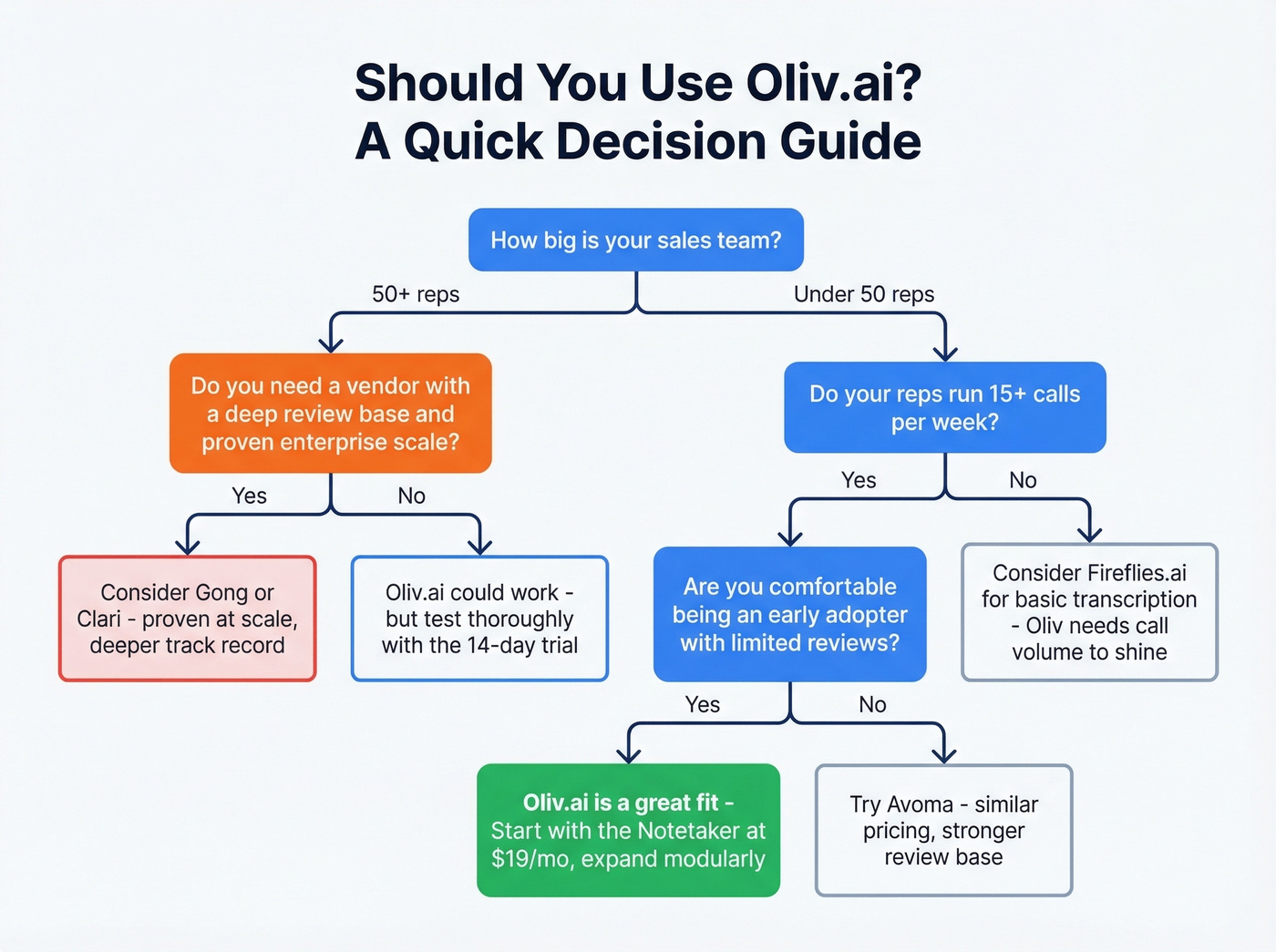 Decision flowchart for choosing Oliv AI vs alternatives