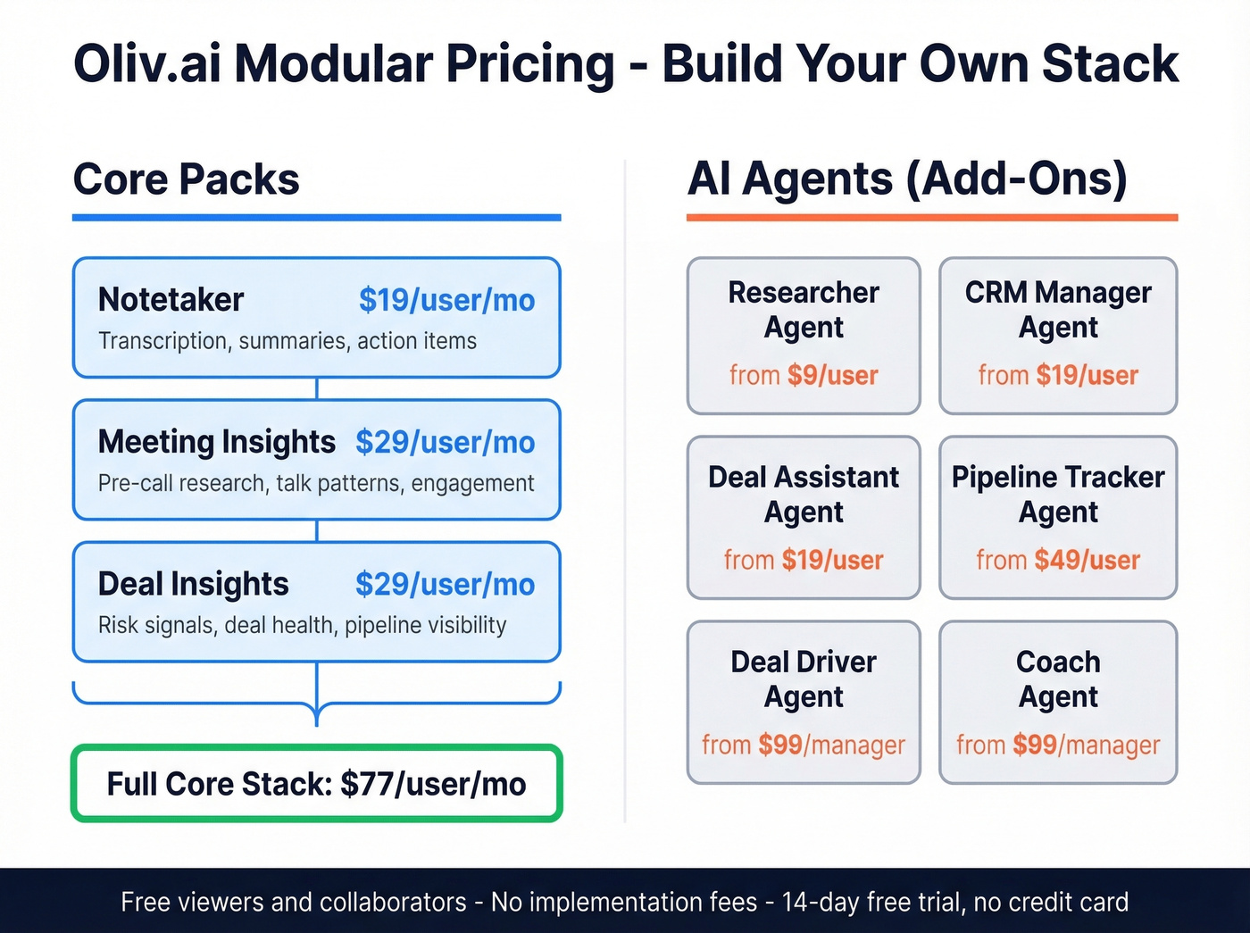 Oliv AI modular pricing tiers and agent costs