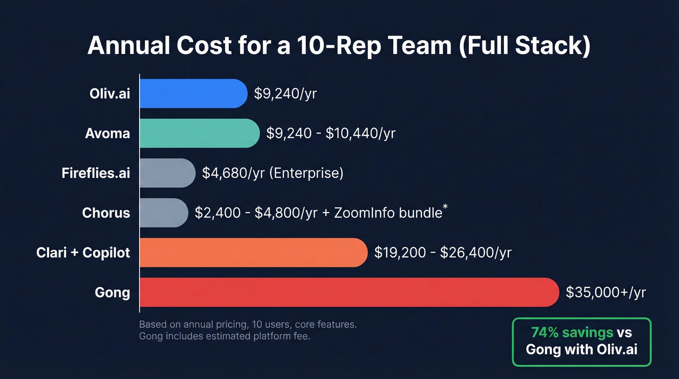 Oliv AI vs competitors annual cost comparison chart