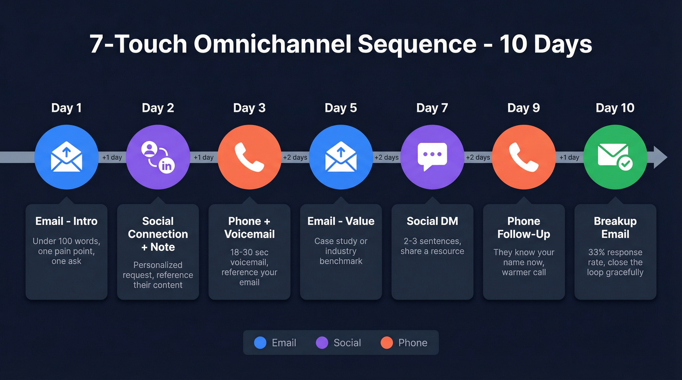 7-touch 10-day omnichannel outreach sequence timeline