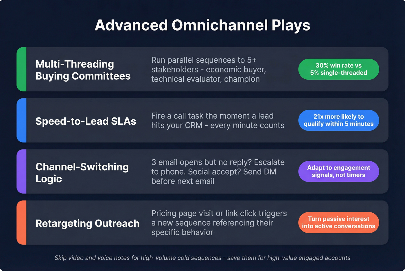 Advanced omnichannel plays with impact metrics