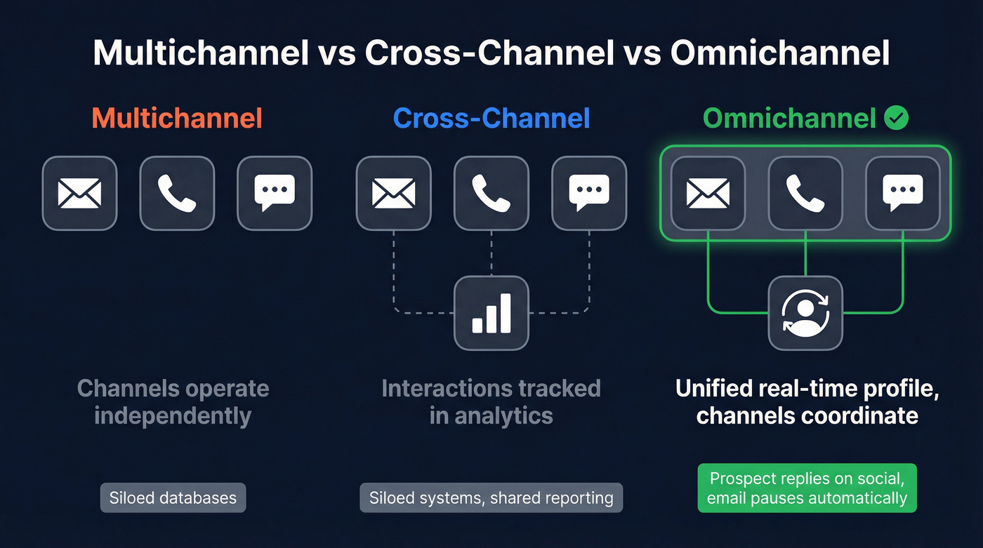 Multichannel vs cross-channel vs omnichannel comparison diagram