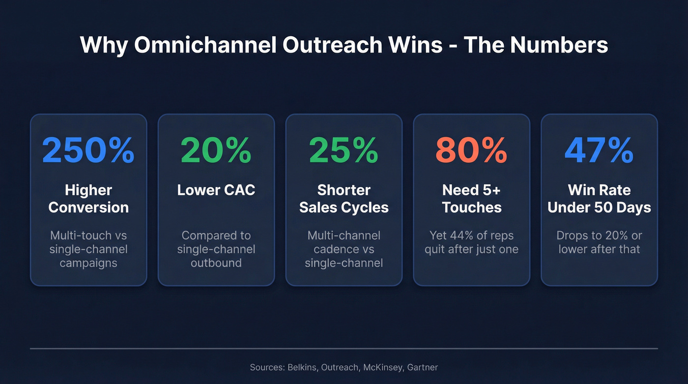 Key statistics for omnichannel outreach performance benchmarks