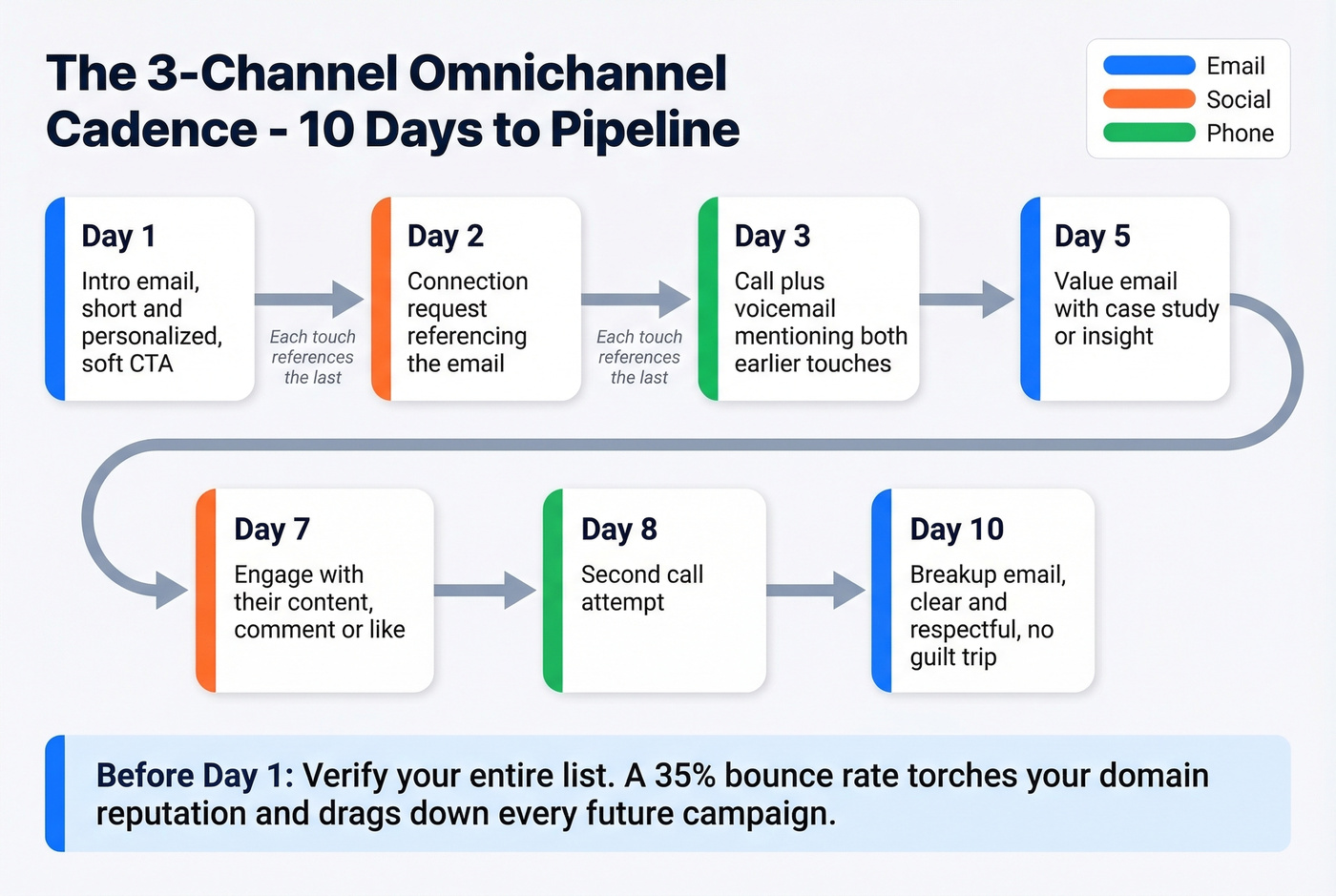 10-day omnichannel outreach cadence flow chart