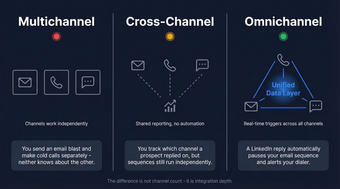 Multichannel vs cross-channel vs omnichannel comparison diagram