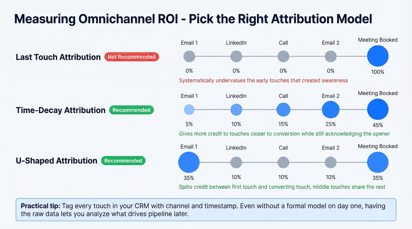 Attribution models for omnichannel outreach measurement