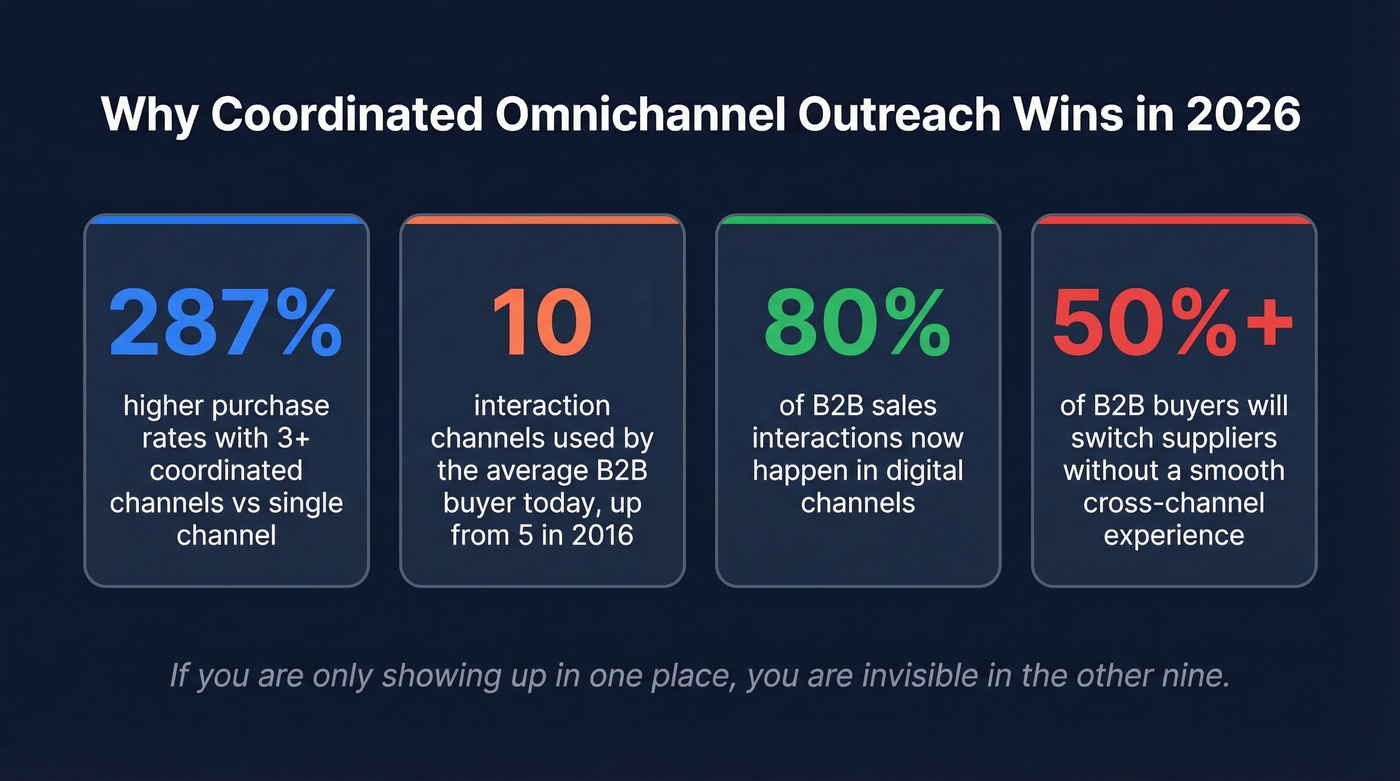 Key omnichannel outreach statistics for 2026