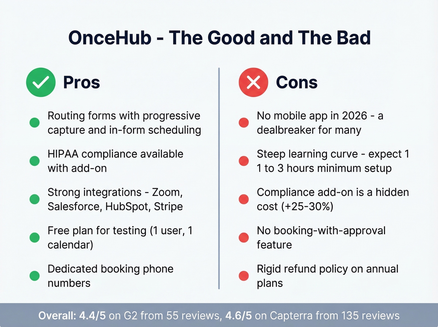 OnceHub pros and cons visual summary card