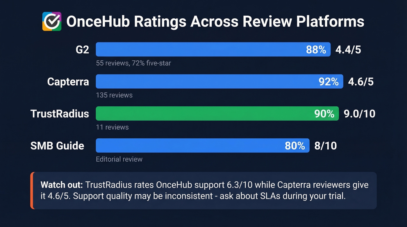 OnceHub user ratings across review platforms